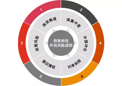銀保機(jī)構(gòu)IT外包風(fēng)險(xiǎn)頻發(fā)，監(jiān)管定調(diào)分級(jí)管理金融知識(shí)流程外包